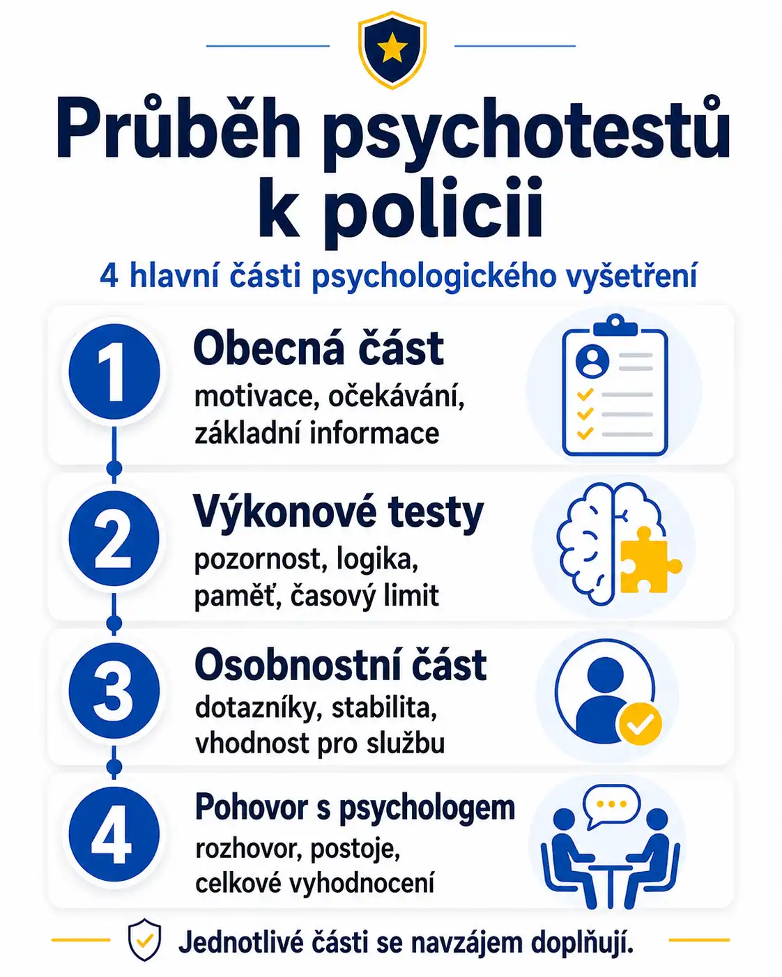 Infografika znázorňující čtyři části psychotestů k policii: obecnou část, výkonové testy, osobnostní část a pohovor